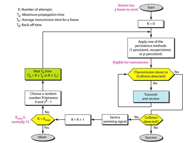 carrier sense multiple access with collision detection_procedure